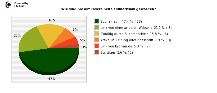 Pie chart