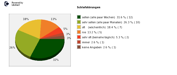 Pie chart